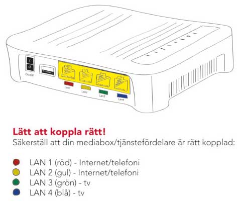 Illustration av mediabox med fyra uttag: LAN 1 (röd) och LAN 2 (gul) för internet/telefoni och LAN 3 (grön) och LAN 4 (blå) för tv.